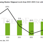 Global gaming monitor shipments down 13% in 2022