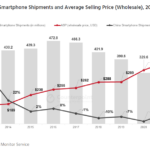 Last year, the average price of a smartphone sold in China reached $385.