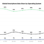 Jak Android ztrácí podíl na trhu, ale raději si toho nevšímají. plán Huawei