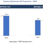 The number of public Wi-Fi access points increased, while revenue decreased