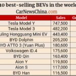Десятку електромобілів, що найбільше продаються у світі, очолили моделі Tesla.