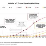 The global number of IoT devices connected to cellular networks reached 2.7 billion