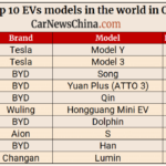 Tesla and BYD dominate the top 10 electric car market