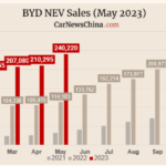 BYD set new car sales record in May